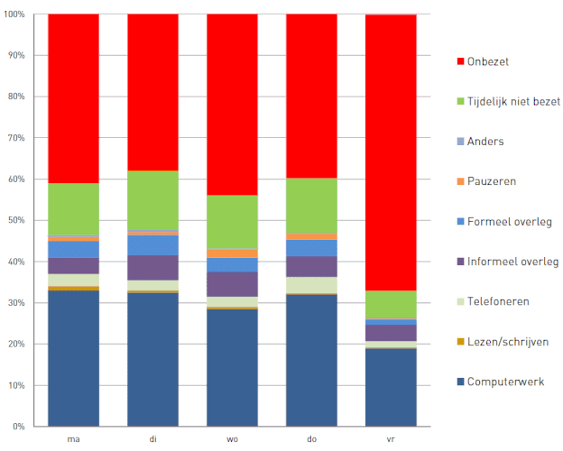 Resultaten-werkplek-en-activiteitenonderzoek