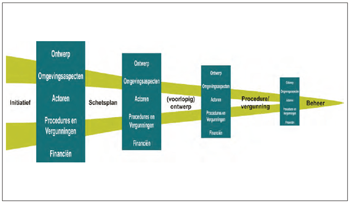 Maak-Planvorming-lean