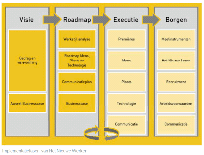 implementatie-het-nieuwe-werken