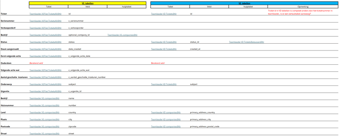 2024-07-05 13_59_11-20240704_Conversie API V1-V2 tabellen